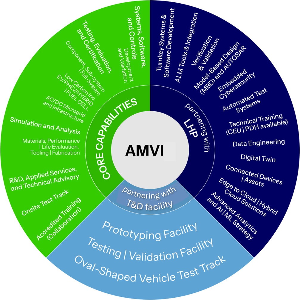 amvi graph